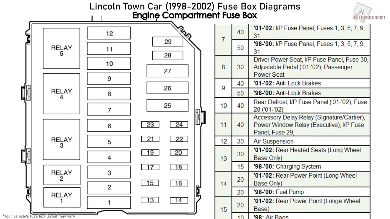 1998 Lincoln Town Car Fuse Box Location and Access Guide