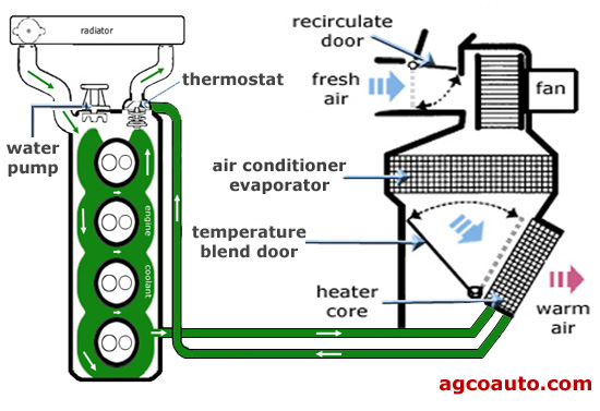 Car Heater Not Working Check Heater Core Hose Diagram First