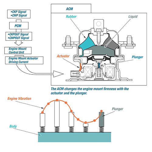 Diagram motor mounts location for beginners? Easy DIY methods revealed.