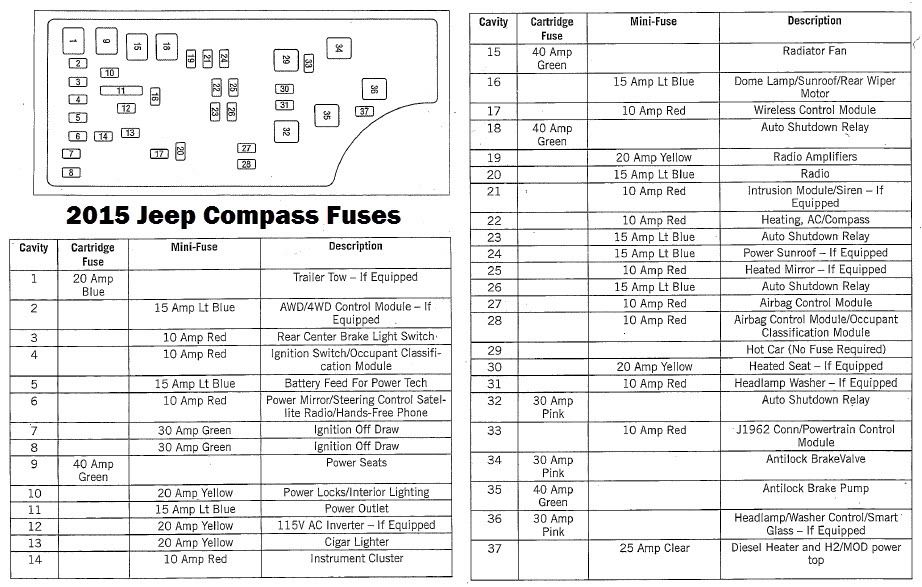 2015 Jeep Compass Fuse Box Diagram Guide Find Your Fuse Location Fast