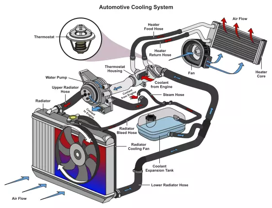 How radiator cooling fan control module works? Understand car cooling system easily.