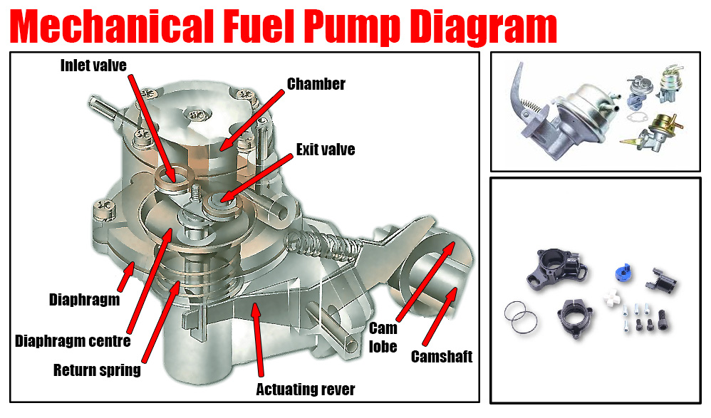 Finding the right GM mechanical fuel pump lines diagram cost and types