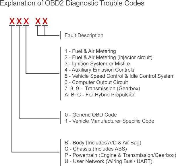 Common OBD 1 Codes Toyota Explained? Understand Key Errors Fast.